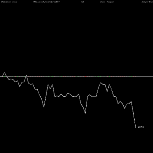 Force Index chart Shree Tirupati Balajee TIRUPATI share NSE Stock Exchange 