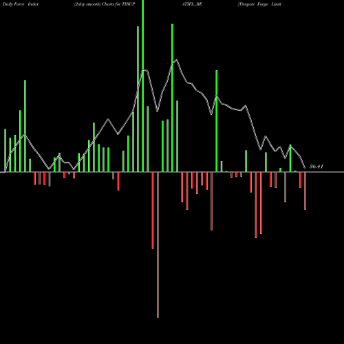 Force Index chart Tirupati Forge Limited TIRUPATIFL_BE share NSE Stock Exchange 