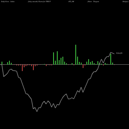 Force Index chart Shree Tirupati Balajee TIRUPATI_SM share NSE Stock Exchange 