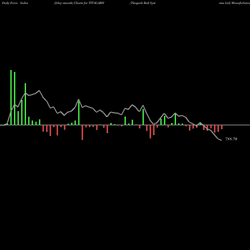Force Index chart Titagarh Rail Systems Ltd TITAGARH share NSE Stock Exchange 