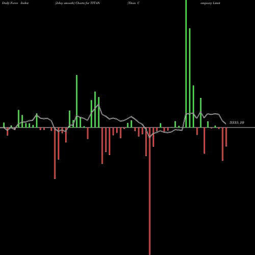 Force Index chart Titan Company Limited TITAN share NSE Stock Exchange 