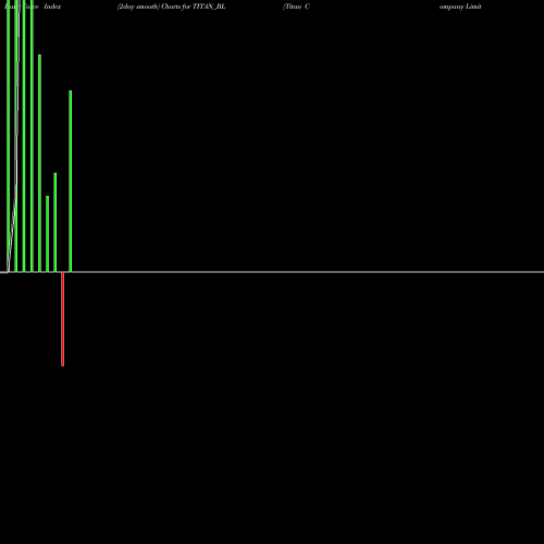 Force Index chart Titan Company Limited TITAN_BL share NSE Stock Exchange 