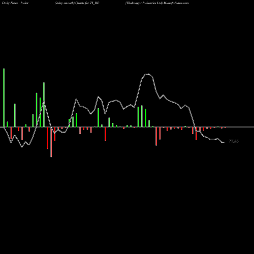 Force Index chart Tilaknagar Industries Ltd TI_BE share NSE Stock Exchange 