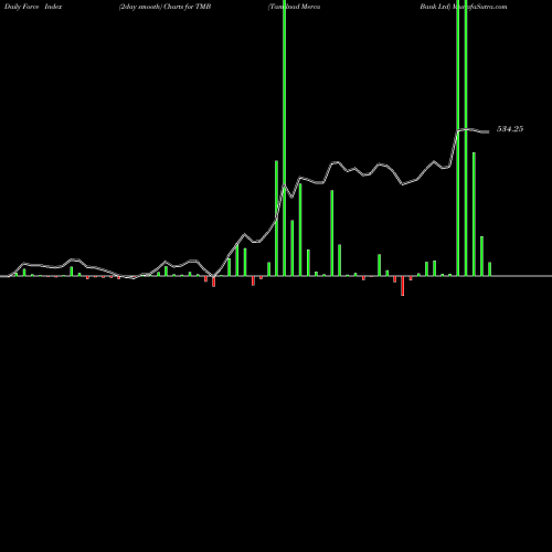 Force Index chart Tamilnad Merca Bank Ltd TMB share NSE Stock Exchange 