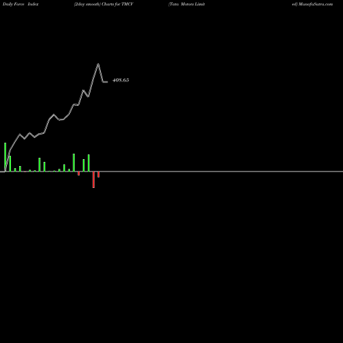 Force Index chart Tata Motors Limited TMCV share NSE Stock Exchange 