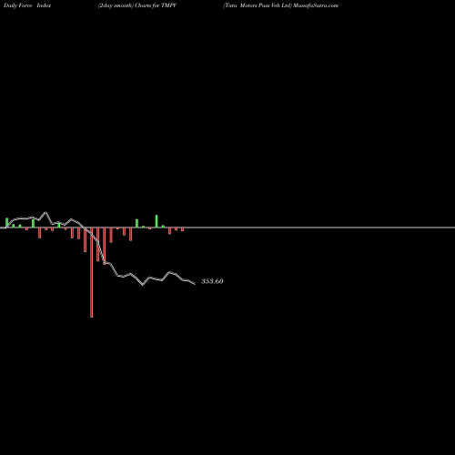 Force Index chart Tata Motors Pass Veh Ltd TMPV share NSE Stock Exchange 