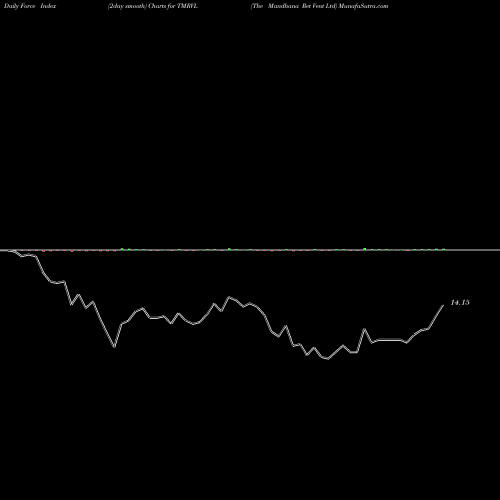Force Index chart The Mandhana Ret Vent Ltd TMRVL share NSE Stock Exchange 