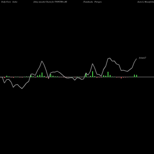 Force Index chart Tamilnadu Petroproducts L TNPETRO_BE share NSE Stock Exchange 