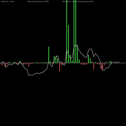 Force Index chart Tamil Nadu Newsprint & Papers Limited TNPL share NSE Stock Exchange 