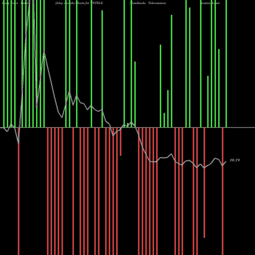 Force Index chart Tamilnadu Telecommunication Limited TNTELE share NSE Stock Exchange 