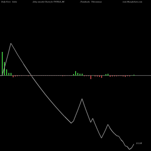 Force Index chart Tamilnadu Telecommunicati TNTELE_BE share NSE Stock Exchange 