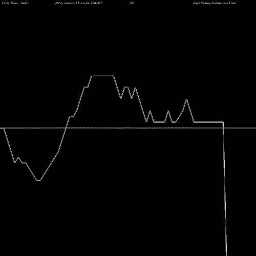 Force Index chart Todays Writing Instruments Limited TODAYS share NSE Stock Exchange 