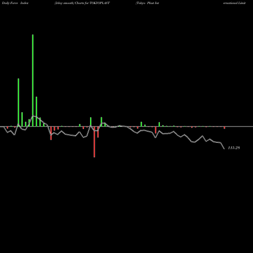 Force Index chart Tokyo Plast International Limited TOKYOPLAST share NSE Stock Exchange 