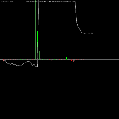 Force Index chart Tokyo Plast  Intl Ltd. TOKYOPLAST_BE share NSE Stock Exchange 