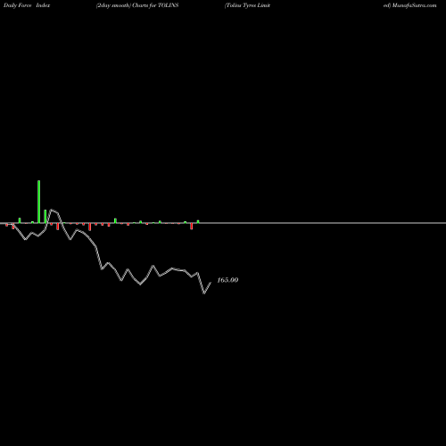 Force Index chart Tolins Tyres Limited TOLINS share NSE Stock Exchange 