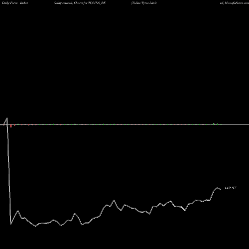 Force Index chart Tolins Tyres Limited TOLINS_BE share NSE Stock Exchange 