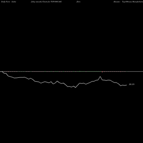 Force Index chart Zerodhaamc - Top100case TOP100CASE share NSE Stock Exchange 