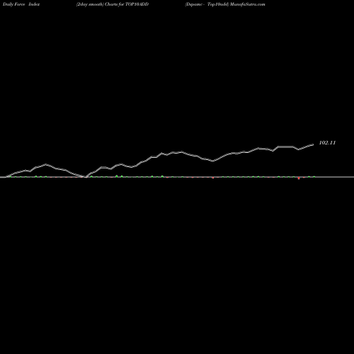 Force Index chart Dspamc - Top10add TOP10ADD share NSE Stock Exchange 