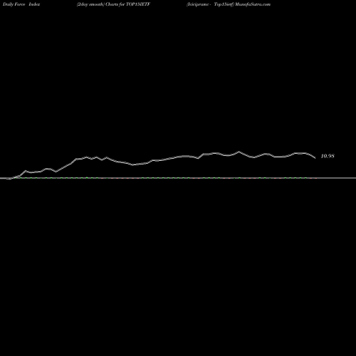 Force Index chart Icicipramc - Top15ietf TOP15IETF share NSE Stock Exchange 