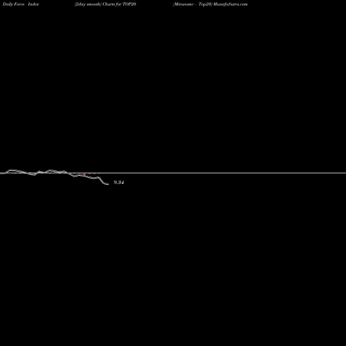 Force Index chart Miraeamc - Top20 TOP20 share NSE Stock Exchange 
