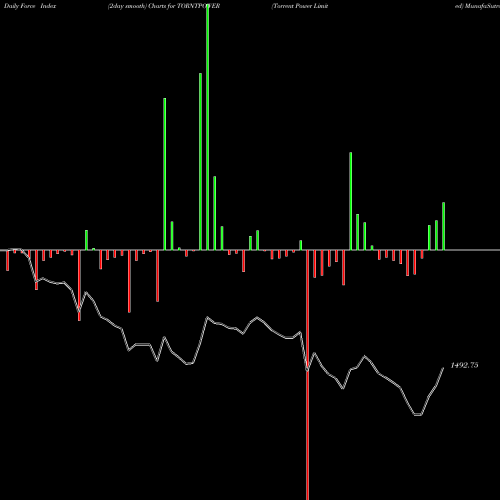 Force Index chart Torrent Power Limited TORNTPOWER share NSE Stock Exchange 