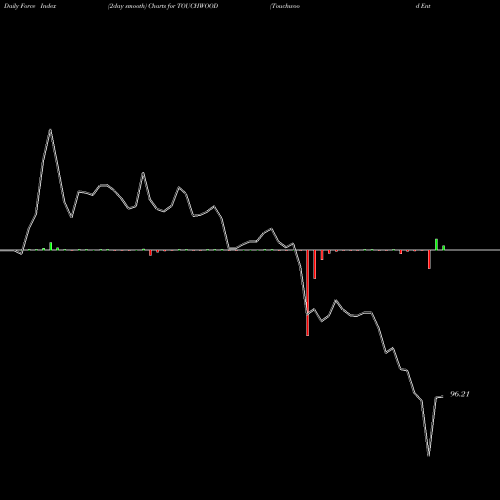 Force Index chart Touchwood Entertain Ltd. TOUCHWOOD share NSE Stock Exchange 