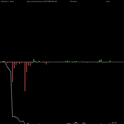 Force Index chart Touchwood Entertain Ltd. TOUCHWOOD_BE share NSE Stock Exchange 