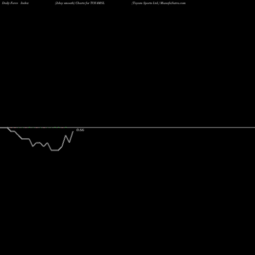 Force Index chart Toyam Sports Ltd. TOYAMSL share NSE Stock Exchange 