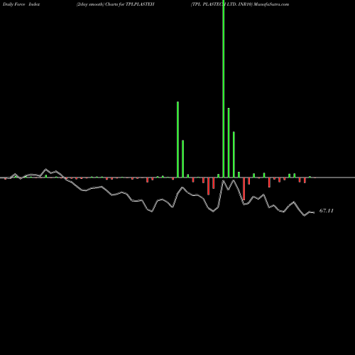 Force Index chart TPL PLASTECH LTD. INR10 TPLPLASTEH share NSE Stock Exchange 