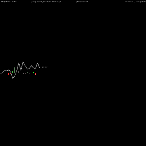 Force Index chart Transcorp International L TRANSCOR share NSE Stock Exchange 