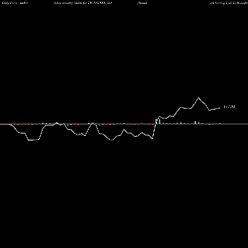 Force Index chart Transteel Seating Tech L TRANSTEEL_SM share NSE Stock Exchange 