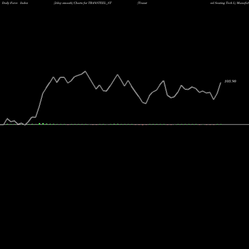 Force Index chart Transteel Seating Tech L TRANSTEEL_ST share NSE Stock Exchange 