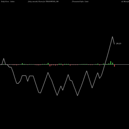 Force Index chart Transwind Infra Limited TRANSWIND_SM share NSE Stock Exchange 