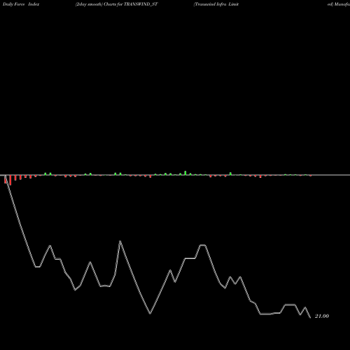 Force Index chart Transwind Infra Limited TRANSWIND_ST share NSE Stock Exchange 