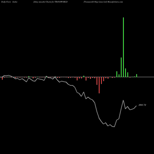 Force Index chart Transworld Ship Lines Ltd TRANSWORLD share NSE Stock Exchange 
