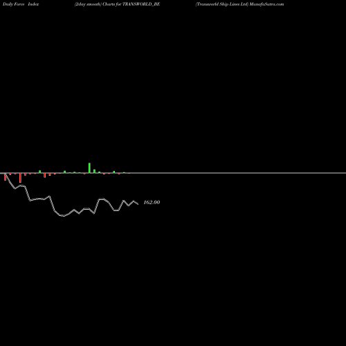 Force Index chart Transworld Ship Lines Ltd TRANSWORLD_BE share NSE Stock Exchange 
