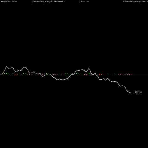 Force Index chart Travel Food Services Ltd TRAVELFOOD share NSE Stock Exchange 