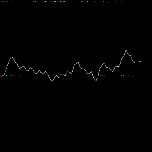 Force Index chart Tree House Education & Accessories Limited TREEHOUSE share NSE Stock Exchange 