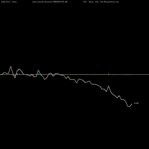 Force Index chart Tree House Edu Ltd TREEHOUSE_BE share NSE Stock Exchange 