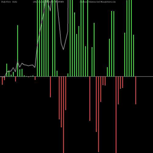 Force Index chart Trejhara Solutions Ltd TREJHARA share NSE Stock Exchange 