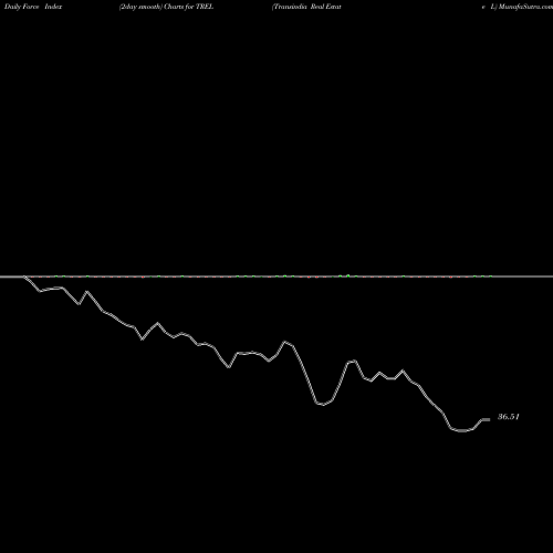 Force Index chart Transindia Real Estate L TREL share NSE Stock Exchange 