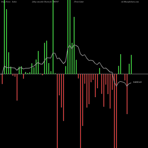 Force Index chart Trent Limited TRENT share NSE Stock Exchange 
