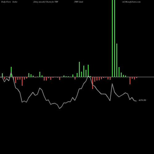 Force Index chart TRF Limited TRF share NSE Stock Exchange 