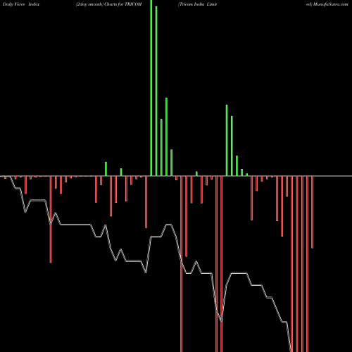 Force Index chart Tricom India Limited TRICOM share NSE Stock Exchange 