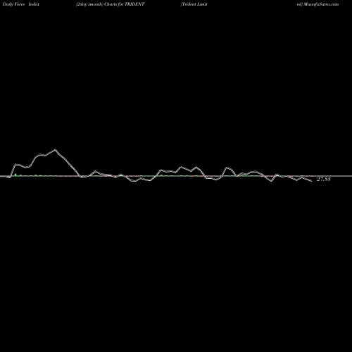 Force Index chart Trident Limited TRIDENT share NSE Stock Exchange 