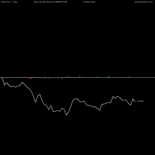 Force Index chart Trident Limited TRIDENT_BE share NSE Stock Exchange 