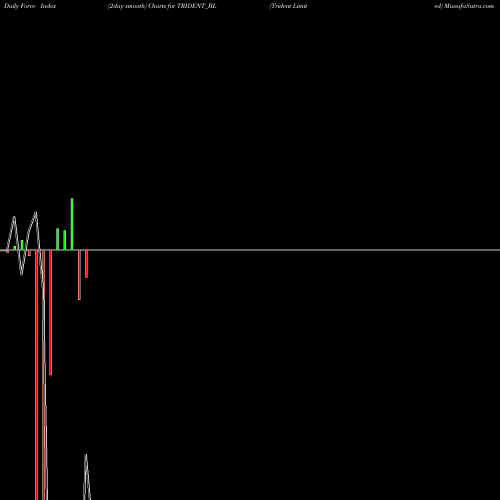 Force Index chart Trident Limited TRIDENT_BL share NSE Stock Exchange 