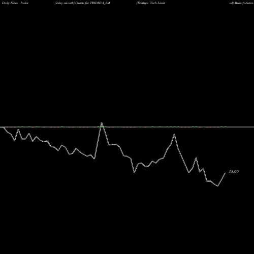 Force Index chart Tridhya Tech Limited TRIDHYA_SM share NSE Stock Exchange 