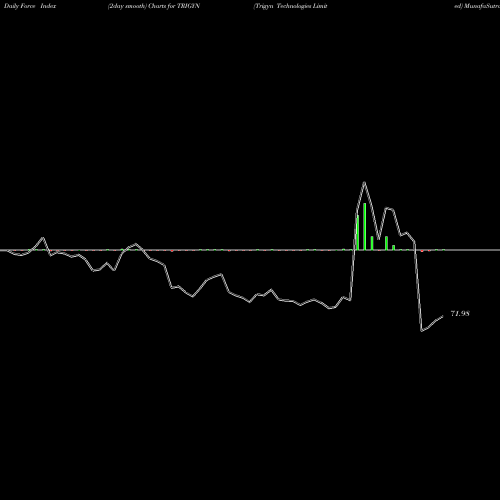 Force Index chart Trigyn Technologies Limited TRIGYN share NSE Stock Exchange 