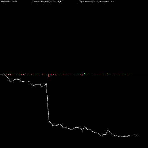 Force Index chart Trigyn Technologies Ltd TRIGYN_BE share NSE Stock Exchange 